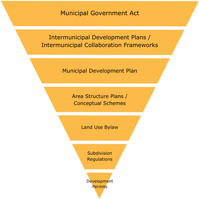 Hierarchy_of_Planning_Documents